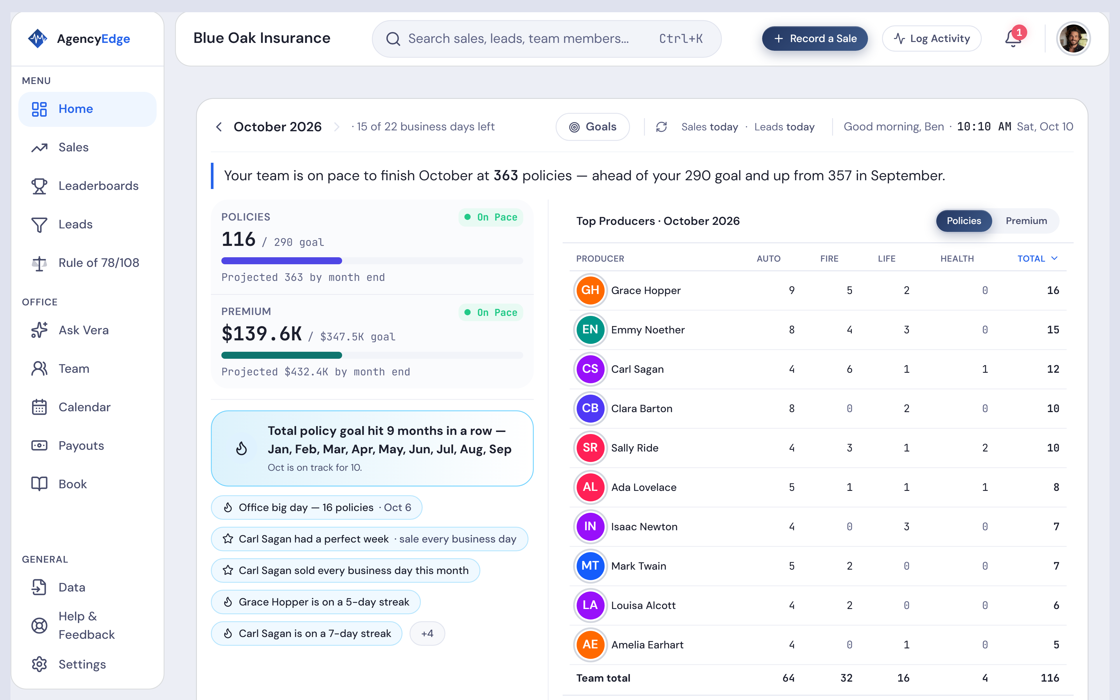 The Home screen of Blue Oak Insurance in October: the team is on pace to beat its policy goal, with the top producers by product line.