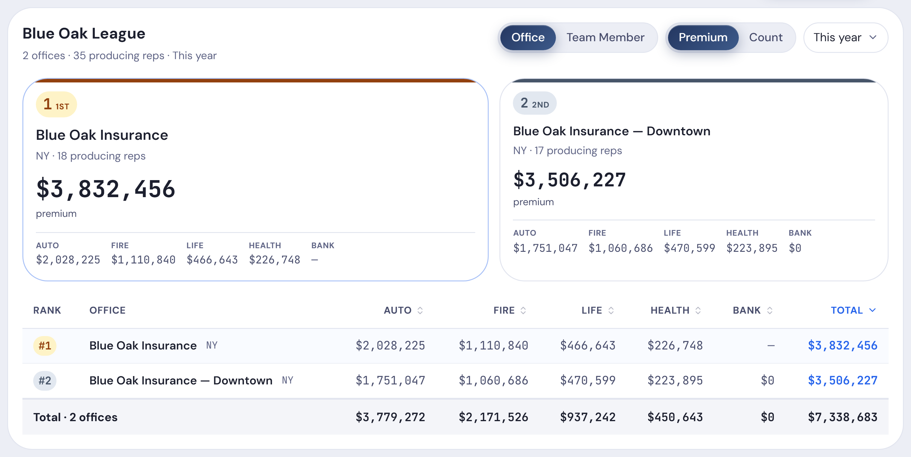 A league leaderboard in Agency Edge ranking two sample offices on premium by line
