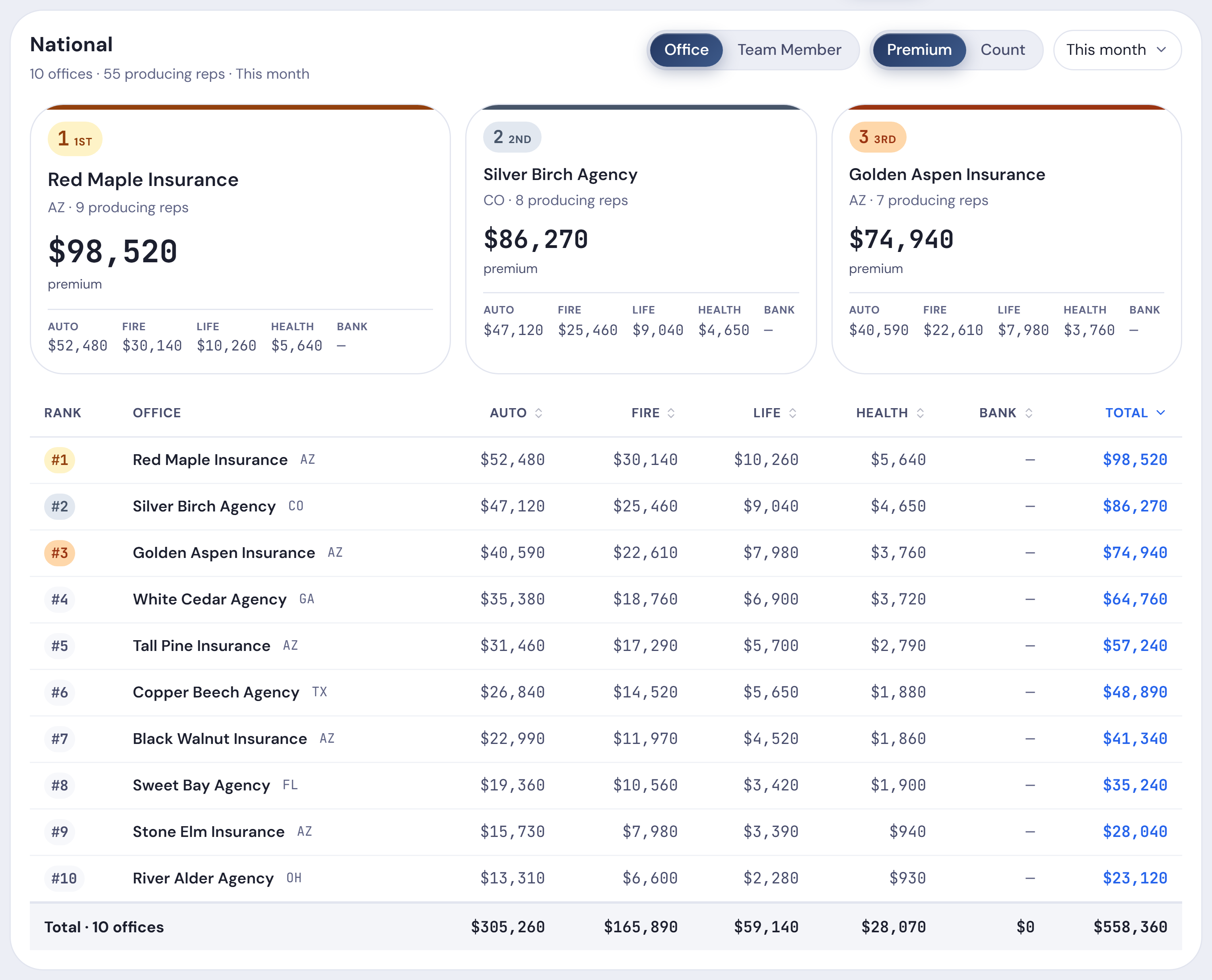 The National board with sample offices: the top three on a podium, then every office ranked by premium, with a column for each product line.