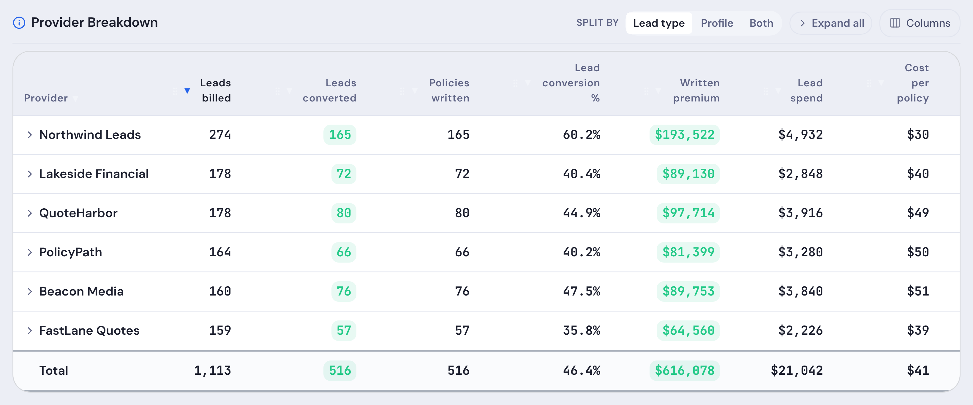 Leads, July to September: each lead vendor’s leads billed, leads converted, policies written, conversion rate, written premium, lead spend and cost per policy.