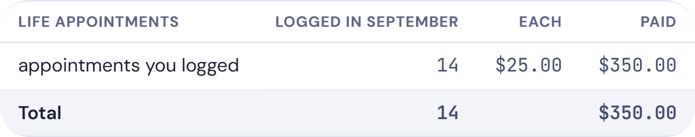 The math behind an activity bonus: 14 life appointments logged in September at $25.00 each, $350.00 paid.