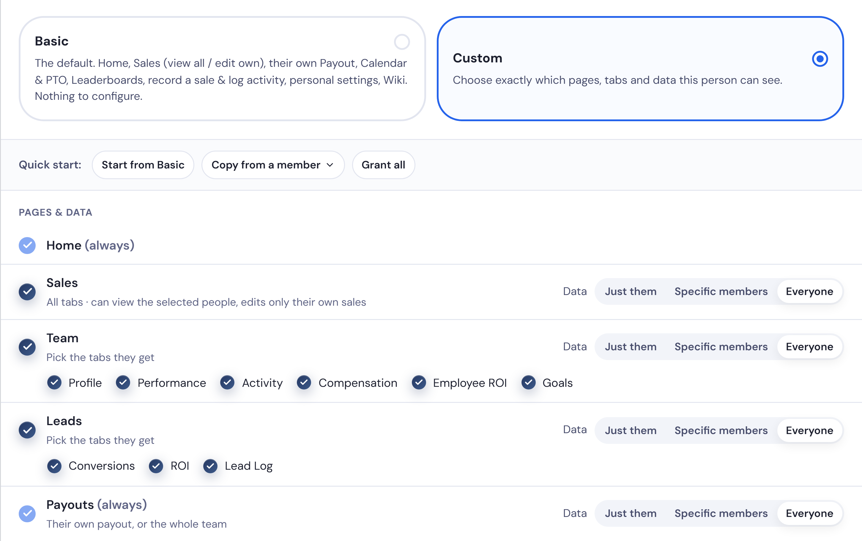 Setting one team member’s Custom access: each page and each of its tabs switched on or off, and whose data they see — just them, specific members, or everyone.