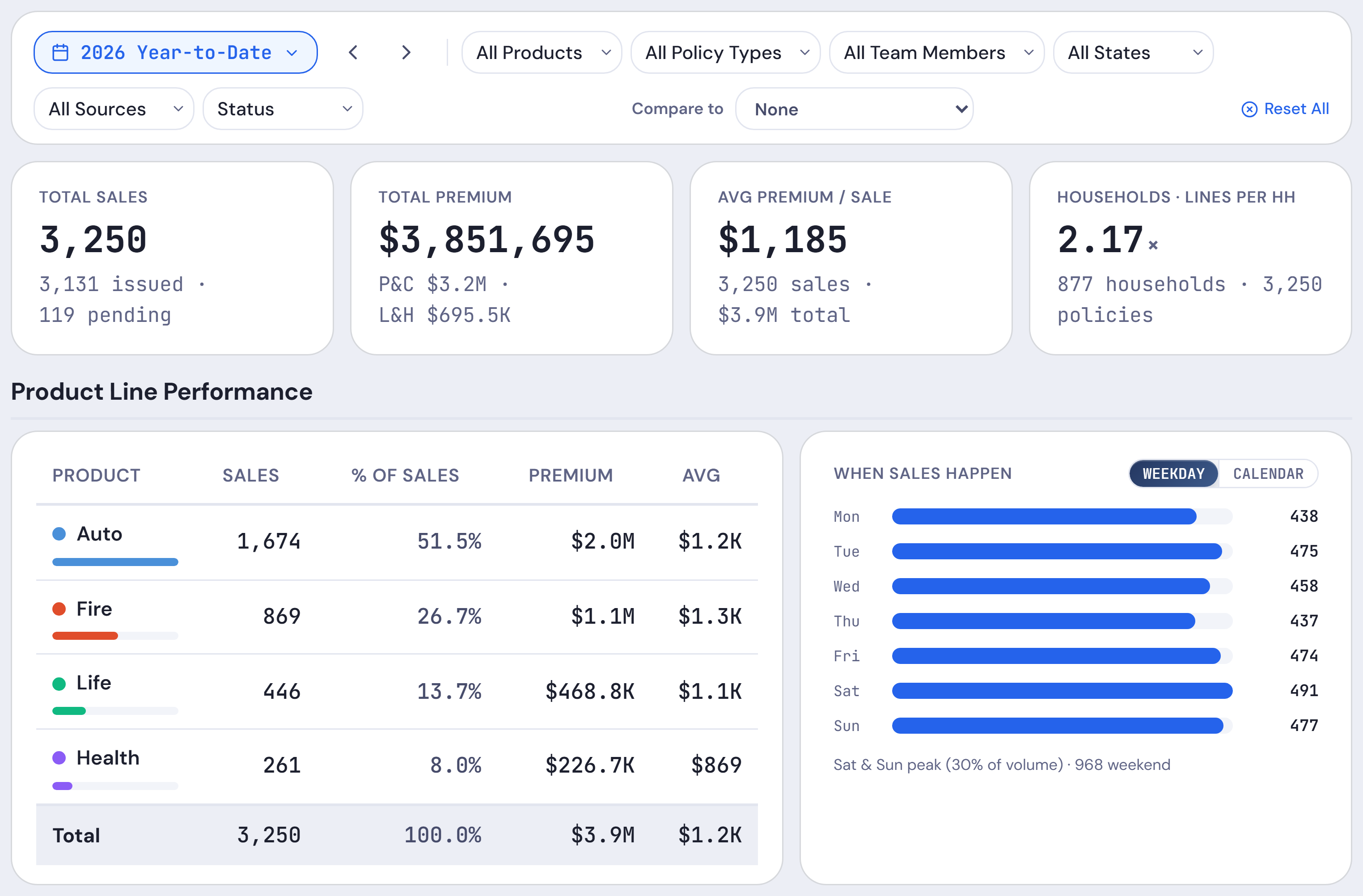 Sales, Trends, for the year to date: the filters across the top, then total sales, total premium, average premium a sale and lines per household, each product line’s sales and premium, and how many sales were written on each day of the week.