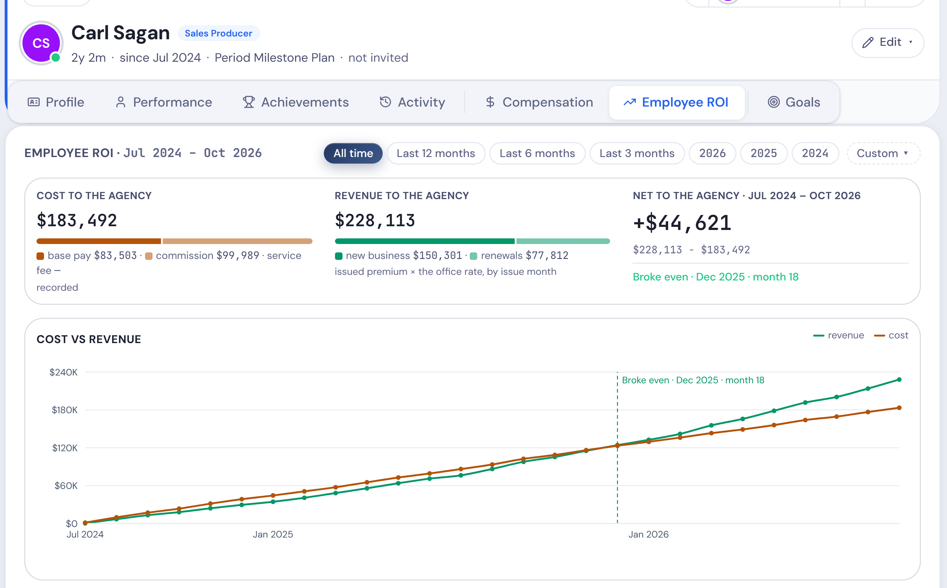 Team, Employee ROI for one producer: cost to the agency, revenue to the agency, and the month they broke even on a cost-against-revenue chart.